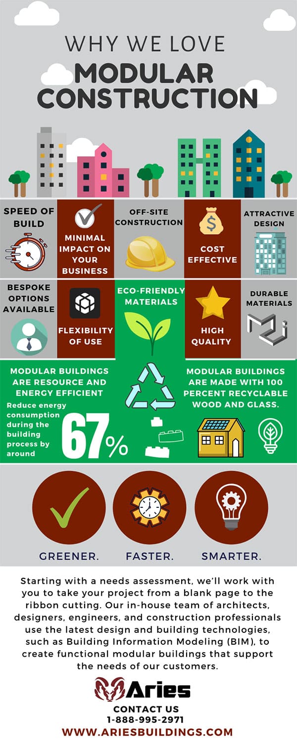 Aries “Why We Love Modular Construction” infographic, consisting of a colorful display of icons representing speed, cost-effectiveness, flexibility, durability, quality, and eco-friendly construction.