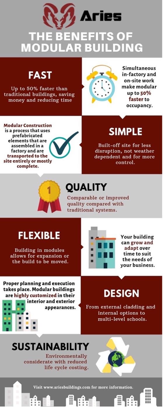Infographic discussing the benefits of modular building with six main features highlighted: fast, simple, quality, flexible, design, and sustainability. At the very bottom there is text that reads, “Visit www.ariesbuildings.com for more information.”