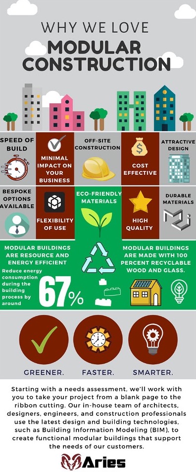 An Aries infographic titled “Why We Love Modular Construction,” highlighting benefits such as rapid build speed, minimal business disruption, off-site construction, cost effectiveness, attractive design options, eco-friendliness, made with 100% recyclable wood and glass, utilizing resource- and energy-efficient materials, and reducing energy consumption during the building process by about 67%.