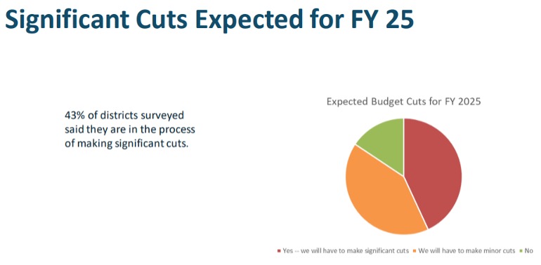 This infographic focuses on expected budget cuts for FY 2025. It highlights that 43% of districts surveyed are currently making significant cuts. The data is divided into three categories, showing the proportion of districts that must make substantial cuts, minor cuts, and those that will not need to make any cuts.