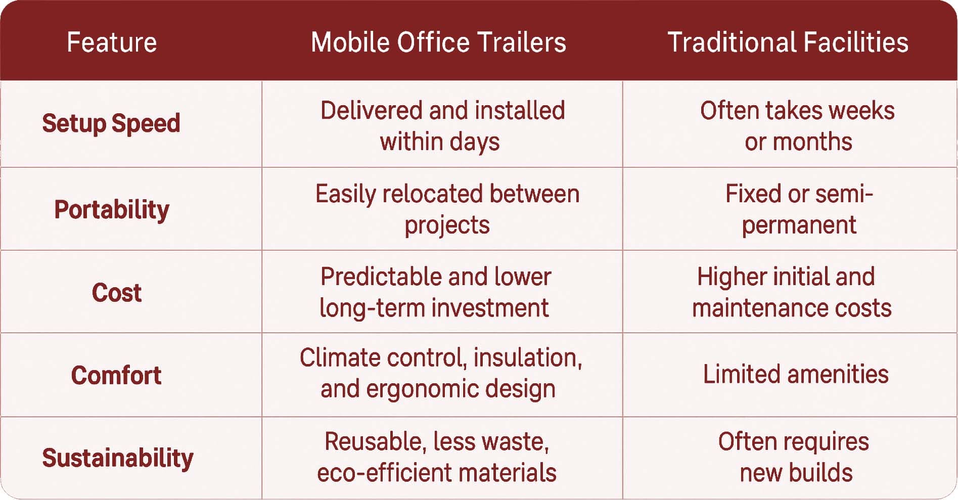 A comparison table showing the benefits of mobile office trailers versus traditional facilities, highlighting faster setup, portability, lower cost, greater comfort, and sustainability.