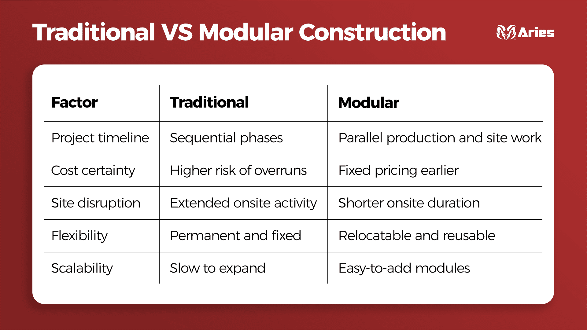 2026-01-27 Traditional VS Modular Construction Factors Comparison chart of traditional vs modular construction factors