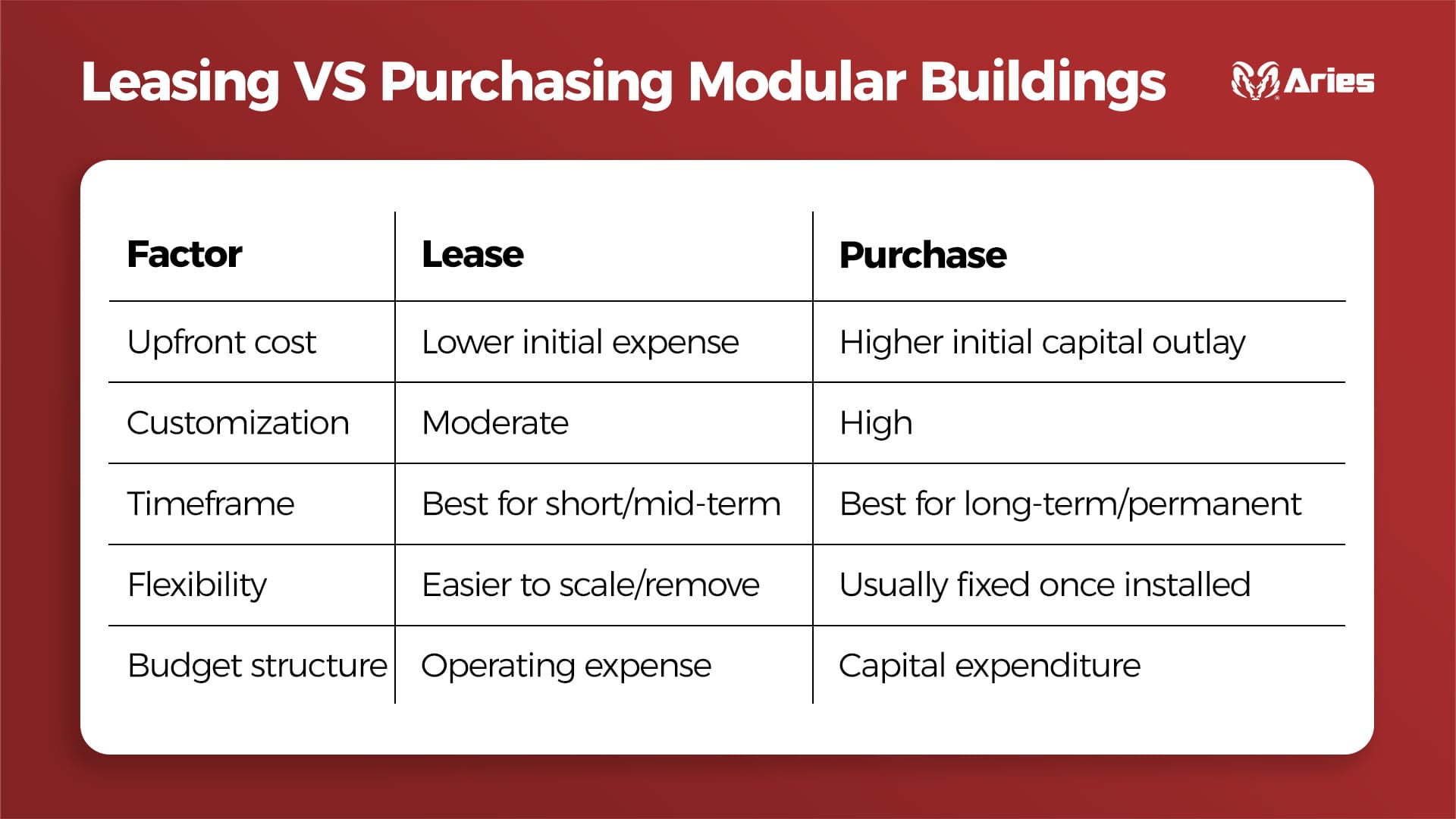 Modular Building Lease vs Purchase comparison chart showing cost, flexibility, and timeframe factors.