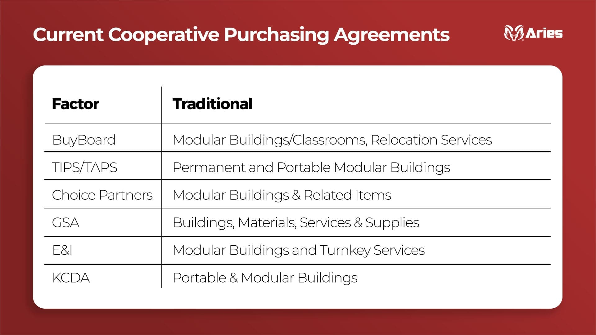 Table showing Aries’ cooperative purchasing agreements for modular buildings with entities like BuyBoard, TIPS/TAPS, GSA, and more.